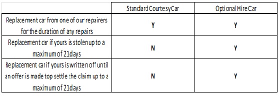 Generalaccident For Both The Standard Courtesy Car And Optional Hire A Is Small 3 Door 1 Litre Hatchback Subject To Availability